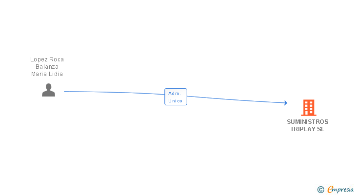 Vinculaciones societarias de SUMINISTROS TRIPLAY SL