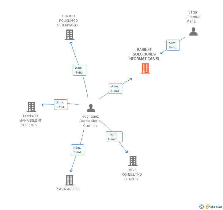 Vinculaciones societarias de KABINET SOLUCIONES INFORMATICAS SL
