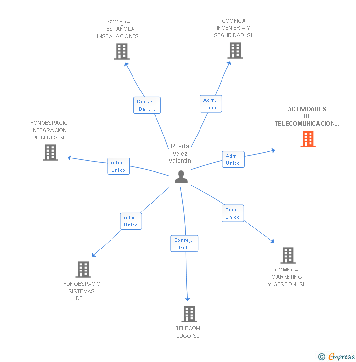 Vinculaciones societarias de ACTIVIDADES DE TELECOMUNICACION Y ENERGIA SL