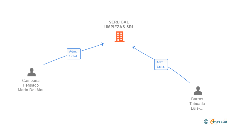 Vinculaciones societarias de SERLIGAL LIMPIEZAS SRL