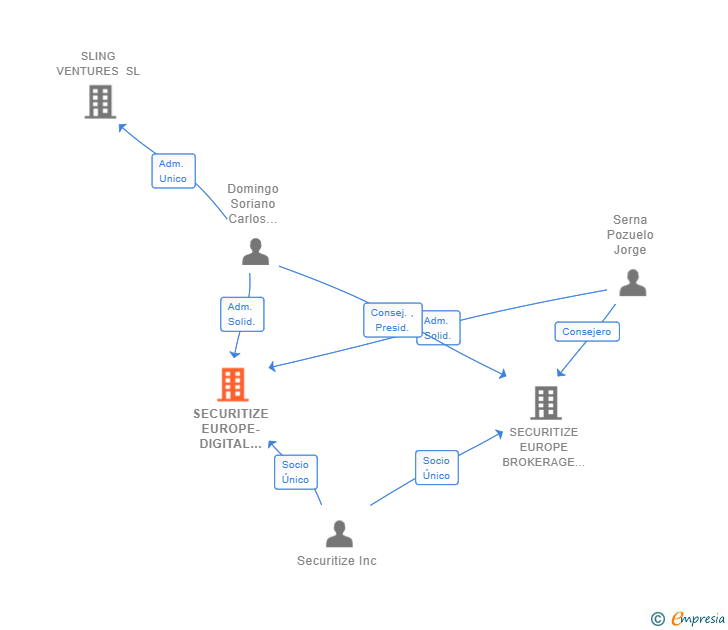 Vinculaciones societarias de SECURITIZE EUROPE-DIGITAL ASSET TOKENIZATION SL