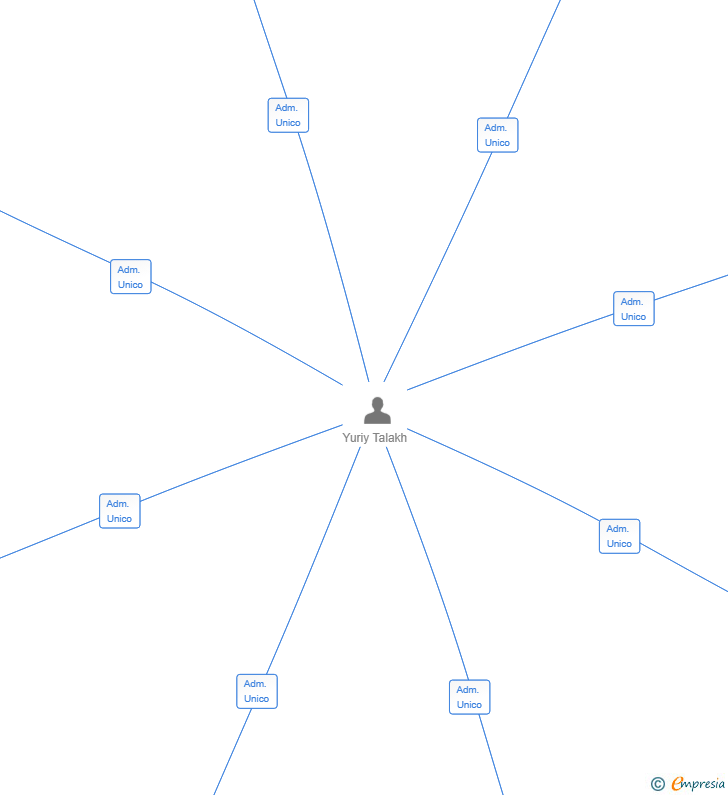 Vinculaciones societarias de LATIN PALACE MADRID SL