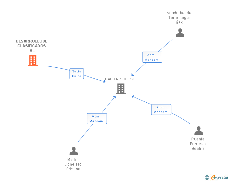 Vinculaciones societarias de DESARROLLODE CLASIFICADOS SL