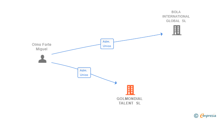 Vinculaciones societarias de GOLMONDIAL TALENT SL