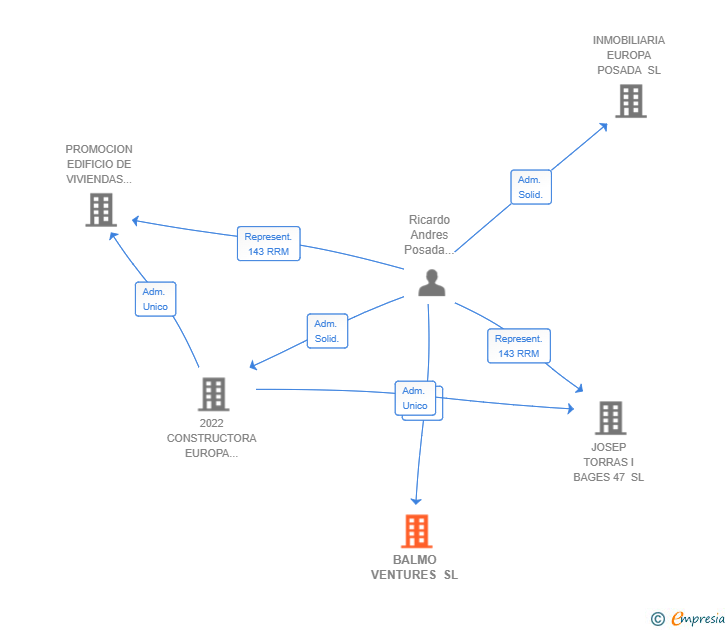 Vinculaciones societarias de BALMO VENTURES SL