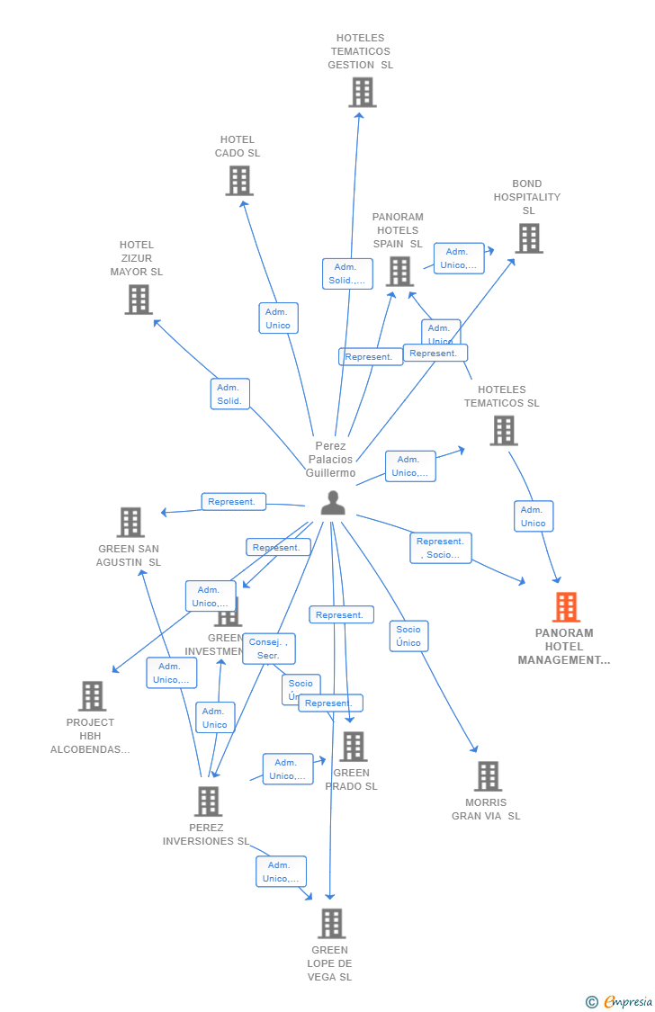 Vinculaciones societarias de PANORAM HOTEL MANAGEMENT SL