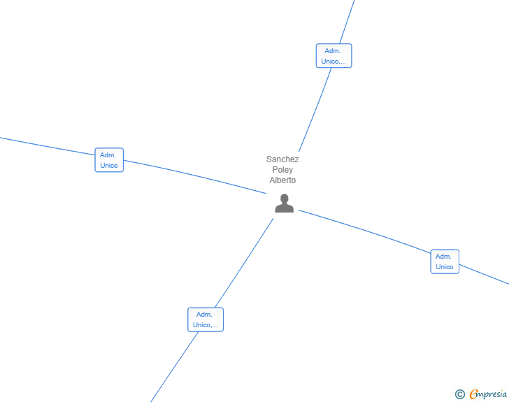 Vinculaciones societarias de OVIPOL GESTIONES INTEGRALES SL
