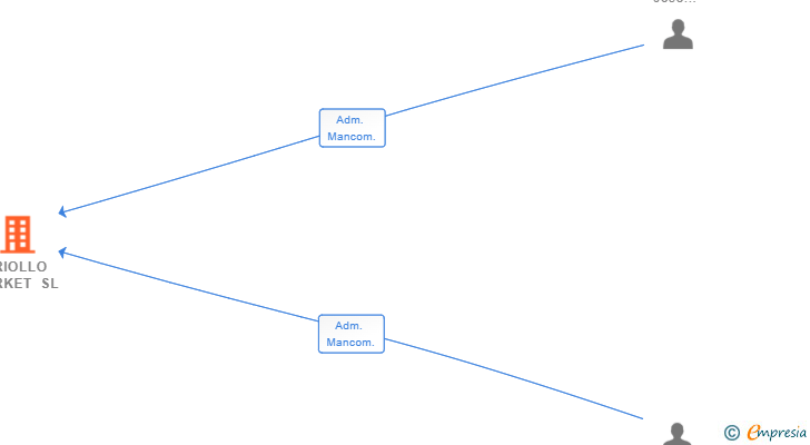 Vinculaciones societarias de CRIOLLO MARKET SL