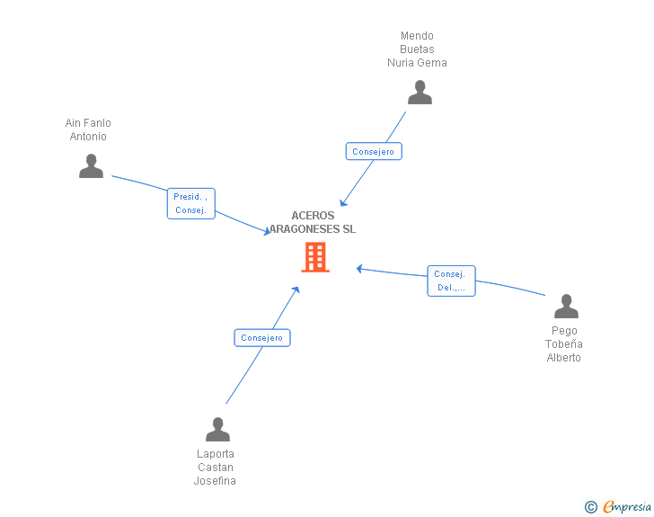 Vinculaciones societarias de ACEROS ARAGONESES SL