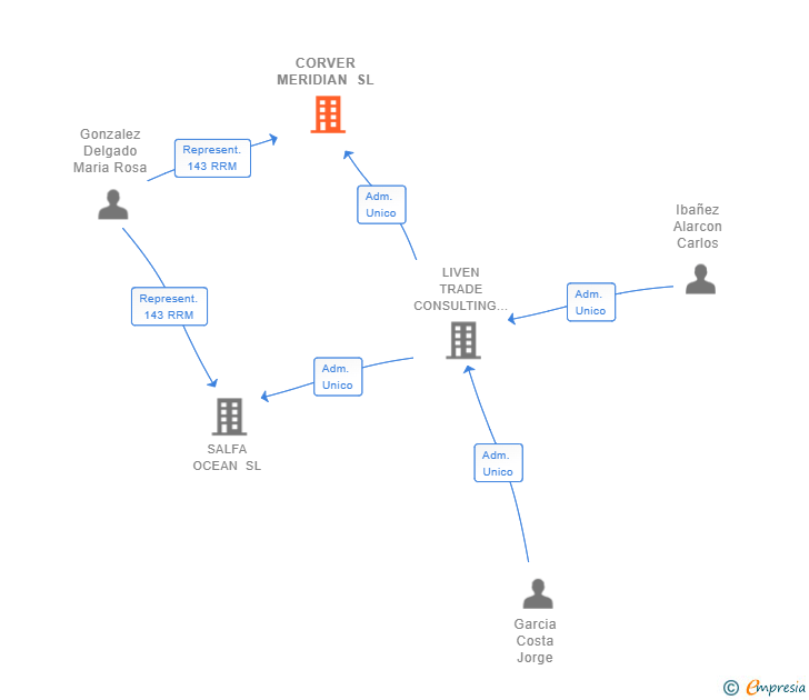 Vinculaciones societarias de CORVER MERIDIAN SL