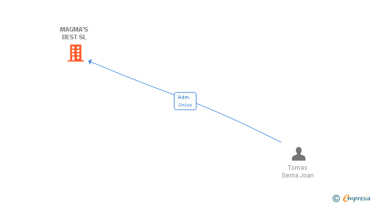 Vinculaciones societarias de MAGMA'S BEST SL