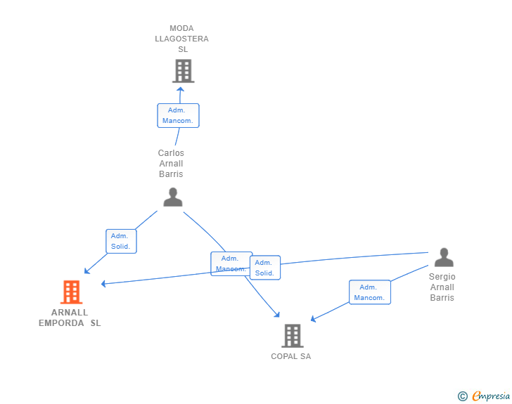 Vinculaciones societarias de ARNALL EMPORDA SL