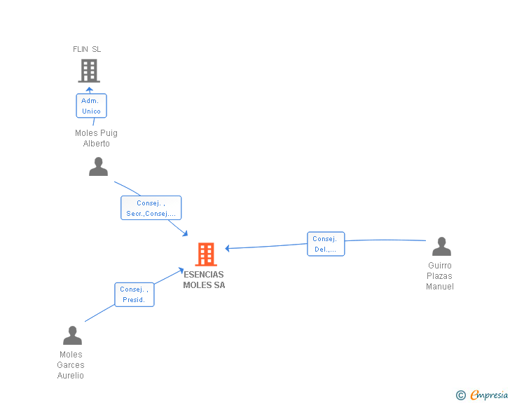 Vinculaciones societarias de ESENCIAS MOLES SA