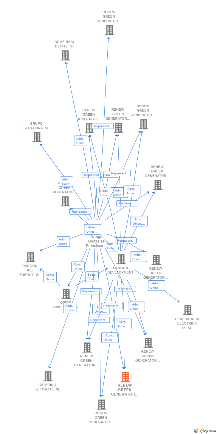 Vinculaciones societarias de RENEW GREEN GENERATOR XII SL