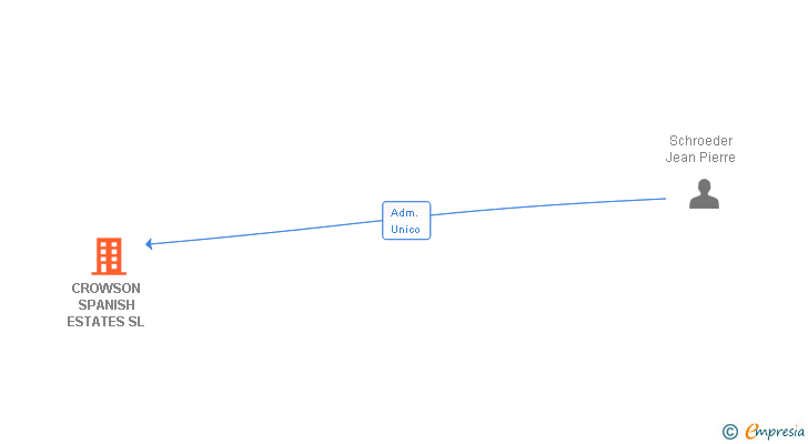 Vinculaciones societarias de CROWSON SPANISH ESTATES SL