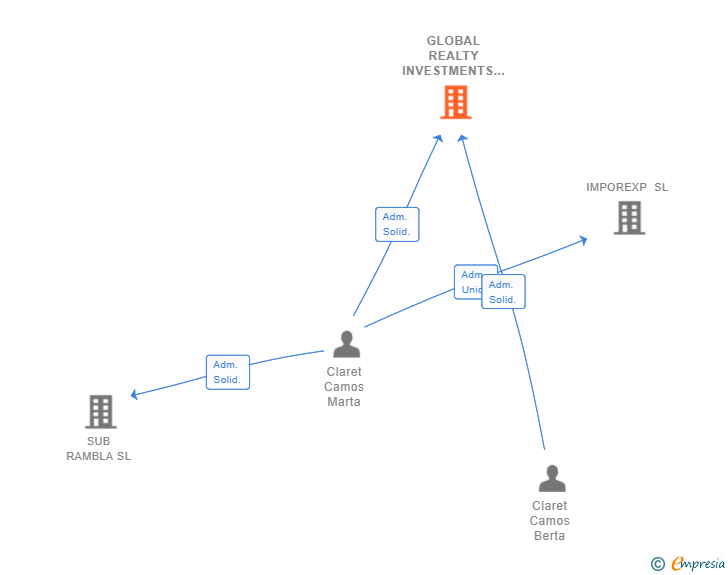 Vinculaciones societarias de GLOBAL REALTY INVESTMENTS SL