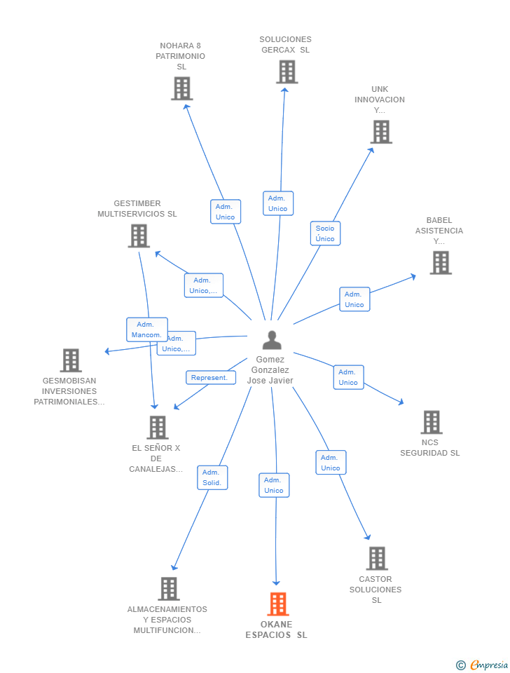 Vinculaciones societarias de OKANE ESPACIOS SL