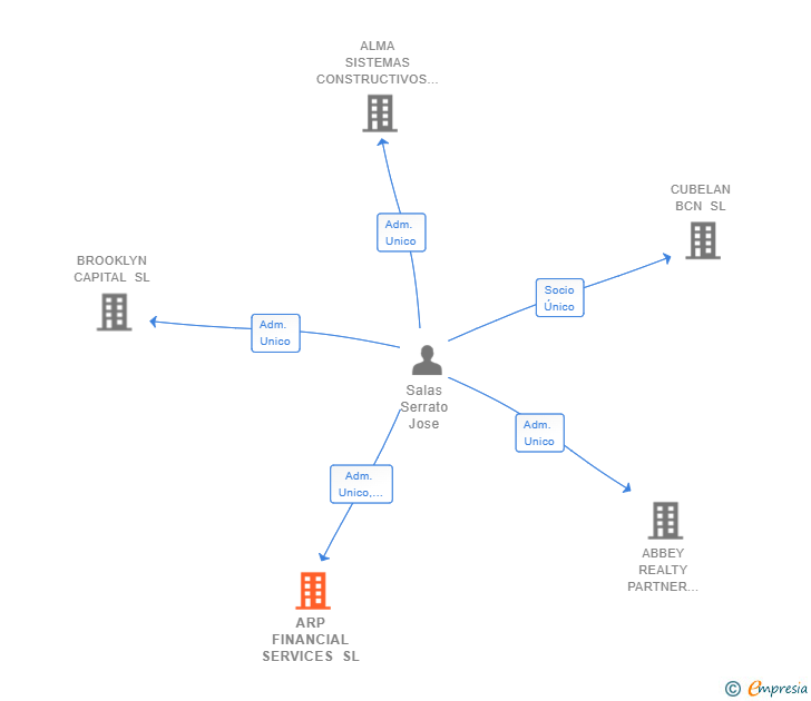 Vinculaciones societarias de ARP FINANCIAL SERVICES SL