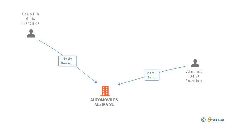Vinculaciones societarias de AUTOMOVILES ALZIRA SL