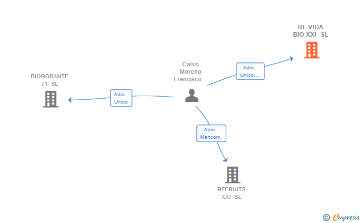 Vinculaciones societarias de RF VIDA BIO XXI SL