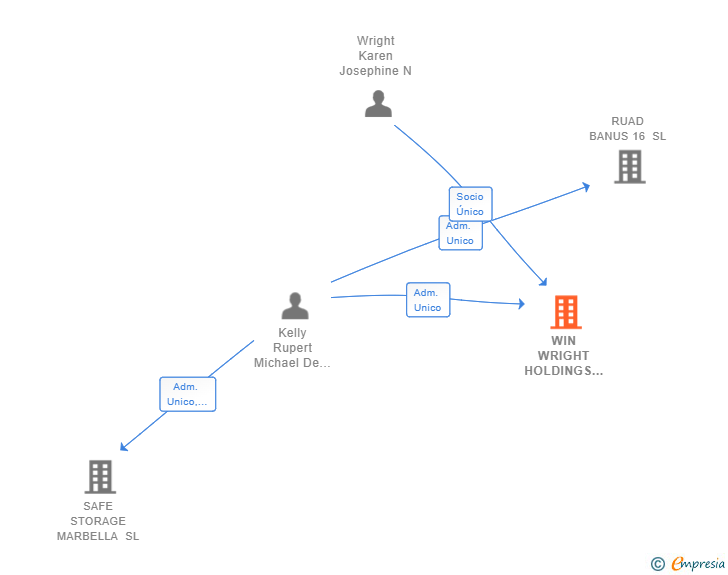 Vinculaciones societarias de WIN WRIGHT HOLDINGS SL