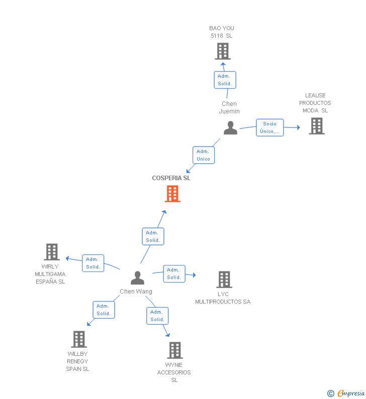 Vinculaciones societarias de COSPERIA SL