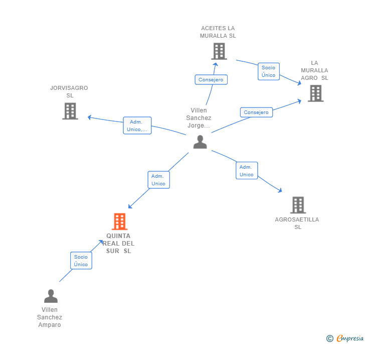 Vinculaciones societarias de QUINTA REAL DEL SUR SL