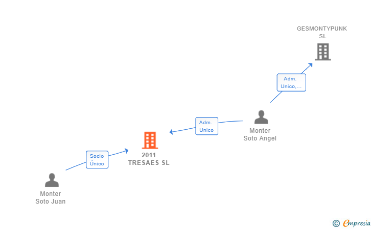 Vinculaciones societarias de 2011 TRESAES SL