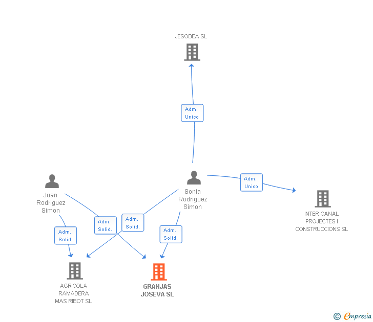 Vinculaciones societarias de GRANJAS JOSEVA SL