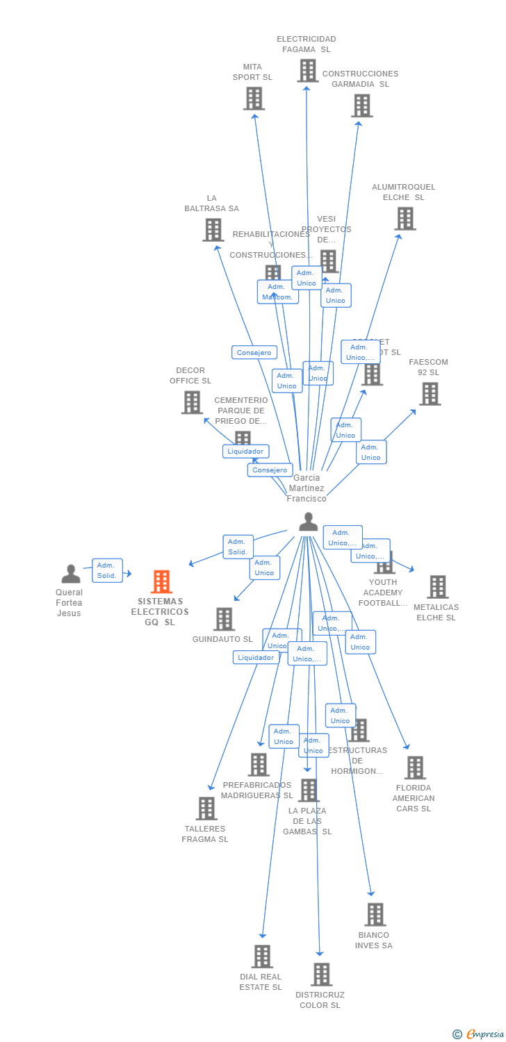 Vinculaciones societarias de SISTEMAS ELECTRICOS GQ SL