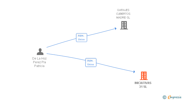 Vinculaciones societarias de INICIATIVAS 31 SL