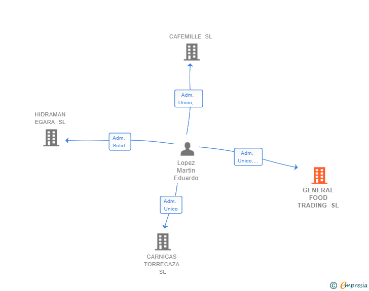 Vinculaciones societarias de GENERAL FOOD TRADING SL