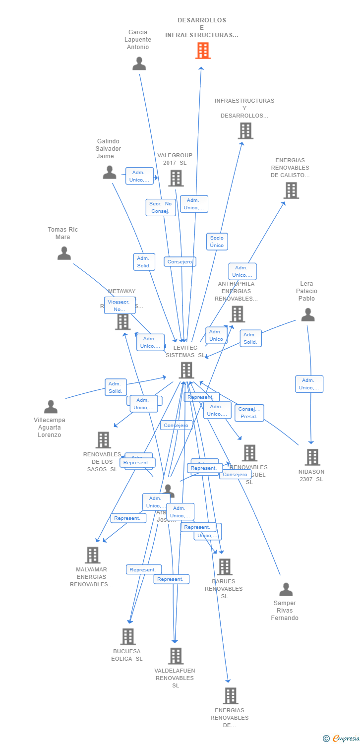 Vinculaciones societarias de DESARROLLOS E INFRAESTRUCTURAS RENOVABLES PARQUE VENECIA SL
