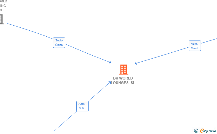 Vinculaciones societarias de BK WORLD LOUNGES SL