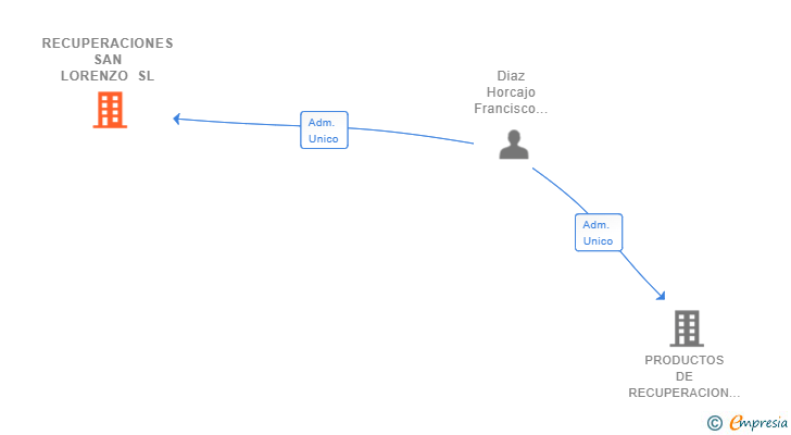 Vinculaciones societarias de RECUPERACIONES SAN LORENZO SL