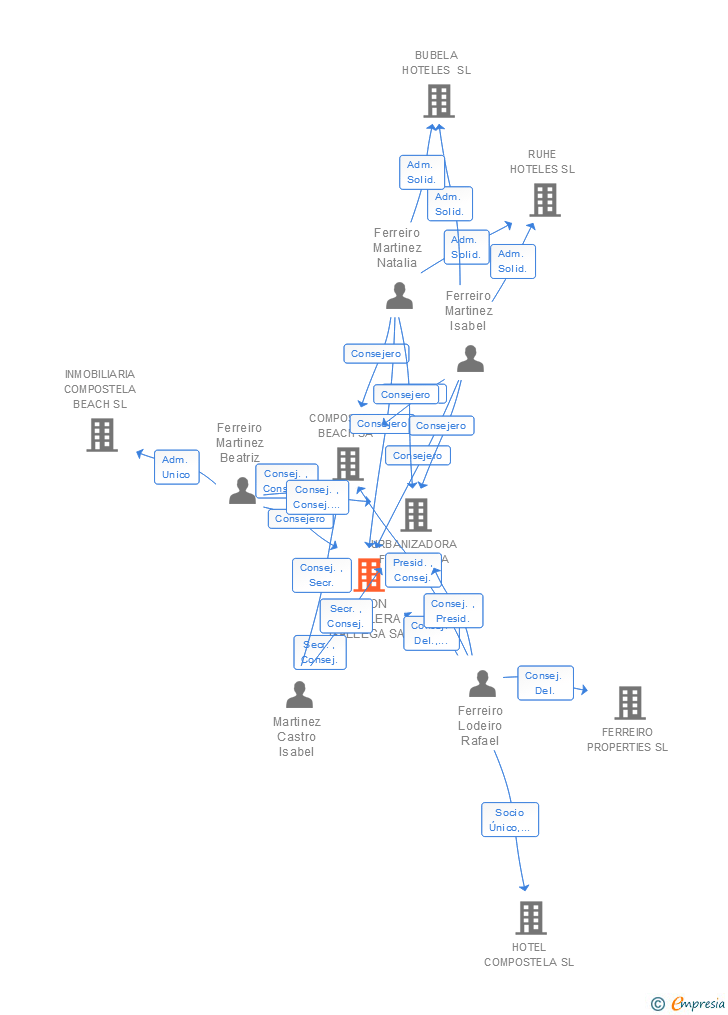 Vinculaciones societarias de UNION HOTELERA GALLEGA SA
