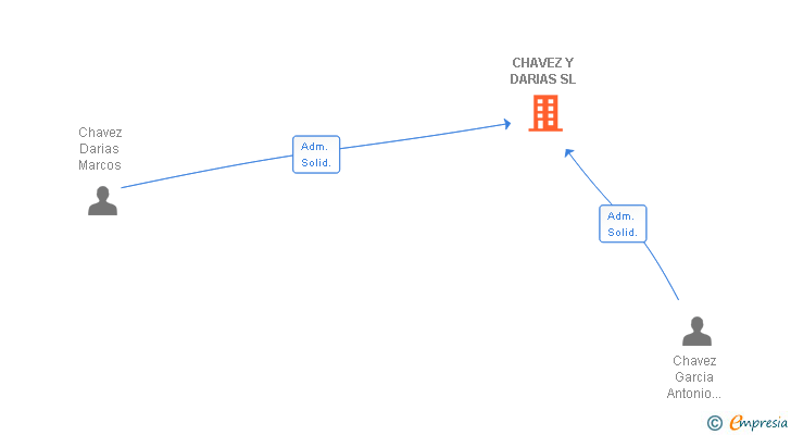 Vinculaciones societarias de CHAVEZ Y DARIAS SL