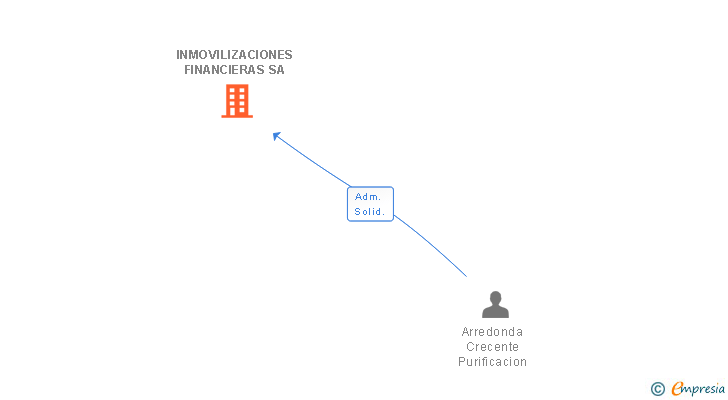 Vinculaciones societarias de INMOVILIZACIONES FINANCIERAS SA
