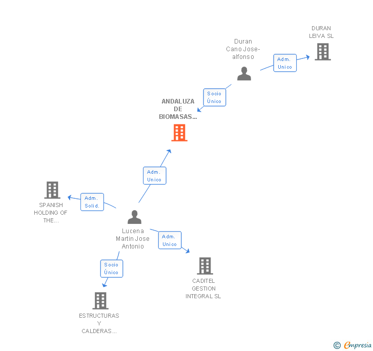 Vinculaciones societarias de ANDALUZA DE BIOMASAS Y RECUPERADOS SL