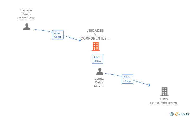 Vinculaciones societarias de UNIDADES Y COMPONENTES ELECTRONICOS PHP SL