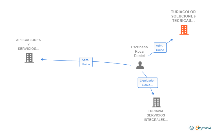 Vinculaciones societarias de TURIACOLOR SOLUCIONES TECNICAS EN PINTURAS SL