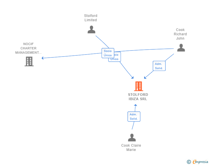 Vinculaciones societarias de STOLFORD IBIZA SRL