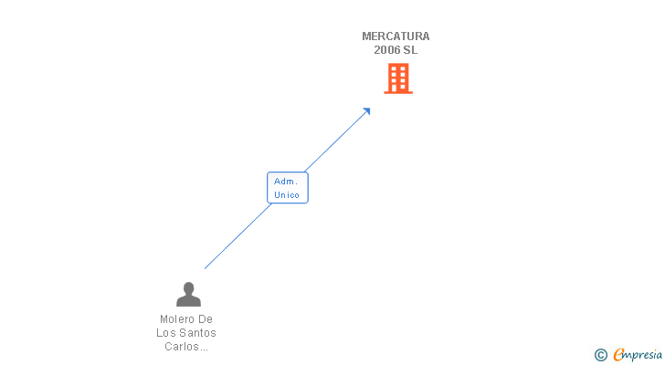 Vinculaciones societarias de MERCATURA 2006 SL