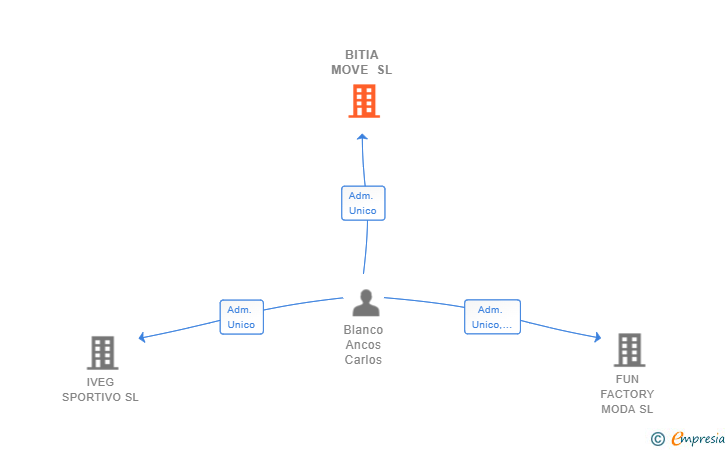 Vinculaciones societarias de BITIA MOVE SL