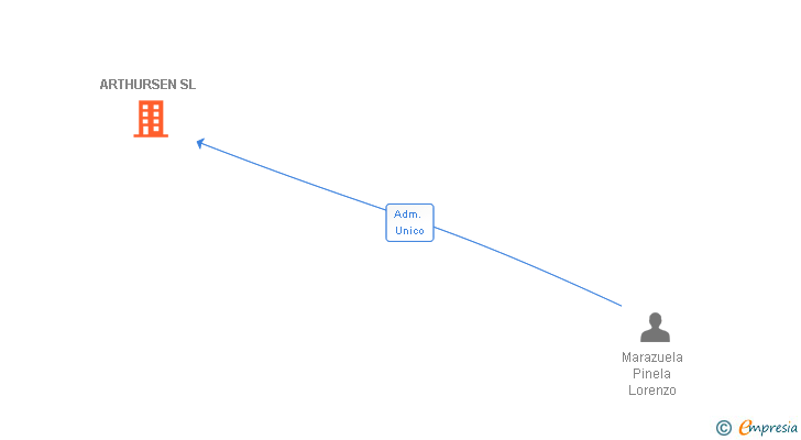 Vinculaciones societarias de ARTHURSEN SL