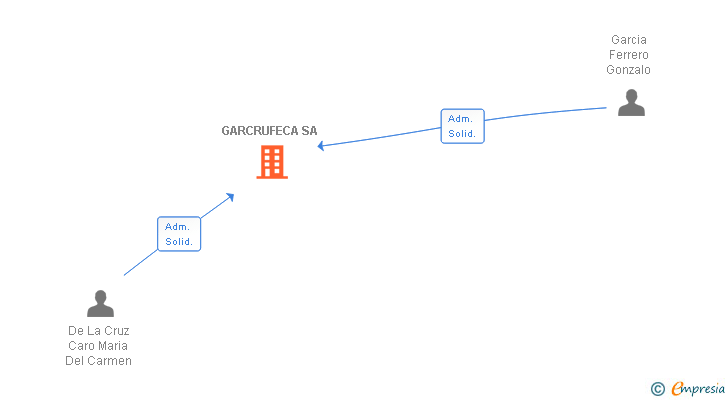 Vinculaciones societarias de GARCRUFECA SA