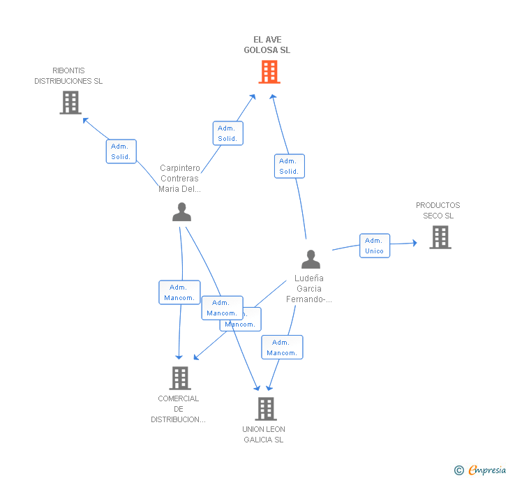 Vinculaciones societarias de EL AVE GOLOSA SL