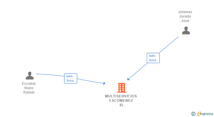Vinculaciones societarias de MULTISERVICIOS ESCOMENEZ SL