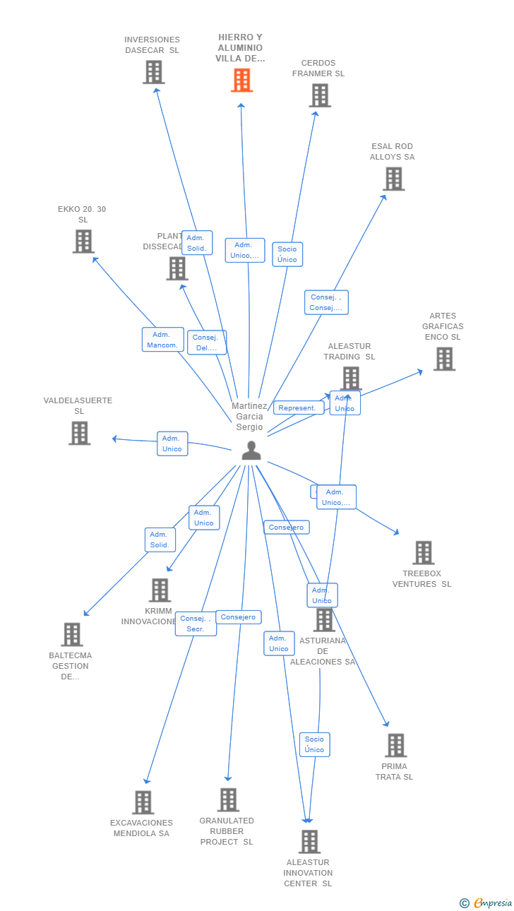 Vinculaciones societarias de HIERRO Y ALUMINIO VILLA DE SORBAS SRL