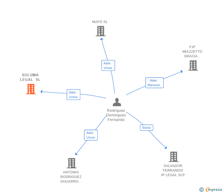 Vinculaciones societarias de SOLUMA LEGAL SL